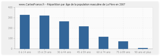 Répartition par âge de la population masculine de La Fère en 2007